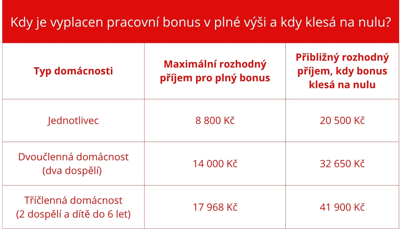 Pracovní bonus výpočet hranice.jpg